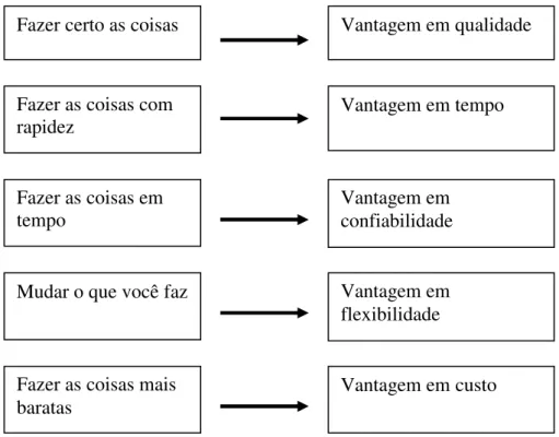 Figura 5 – Prioridades Competitivas da Estratégia de Operações 