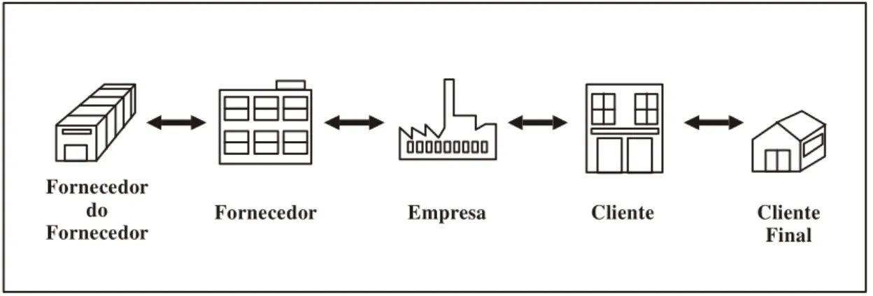 Figura 10 – Representação de uma Cadeia de Suprimentos 