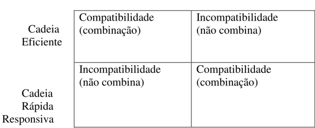 Figura 11 – Combinando a cadeia de suprimentos com os produtos Compatibilidade (combinação) Incompatibilidade (não combina) Incompatibilidade (não combina) Compatibilidade (combinação) 