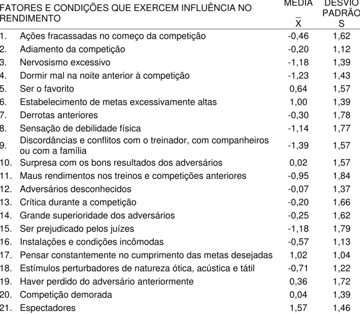 Tabela 1 - Distribuição das médias e desvio-padrão dos fatores motivadores e estressantes em atletas de  Basquetebol - Categoria Sub 21 Jogos Regionais do Interior