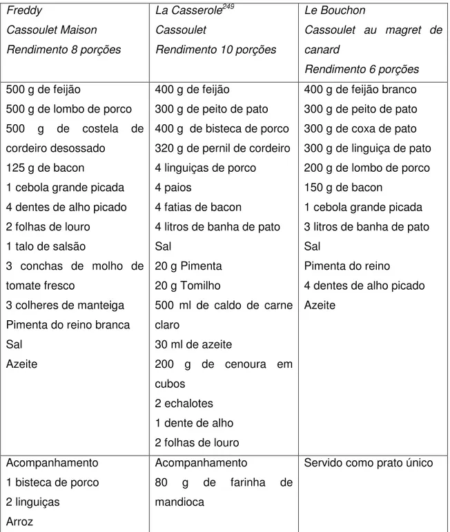 Tabela 07: Quadro comparativo da receita Cassoulet 