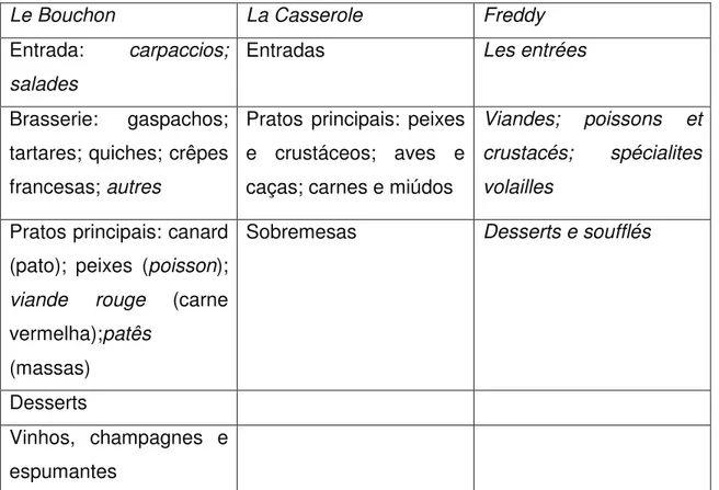 Tabela 14: composição dos cardápios dos restaurantes pesquisados 
