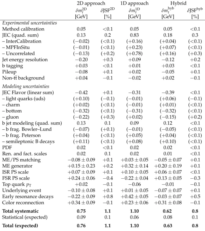 Table 3: List of systematic uncertainties for the fits to the combined data set using the proce- proce-dures described in Section 5