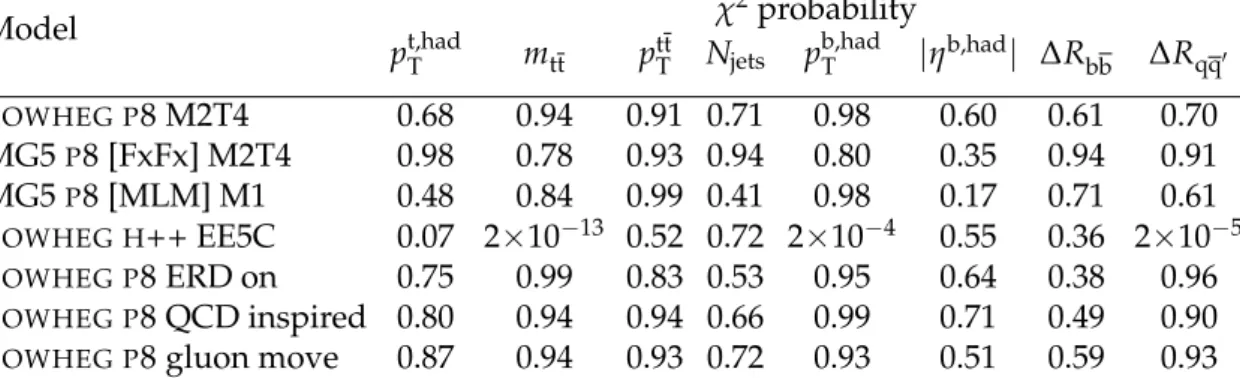 Table 4: Compatibility of different models with the differential measurement of the top quark mass
