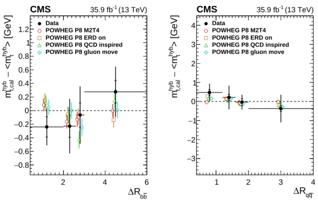 Figure 4: Measurements of m t as a function of the ∆ R between the b jets ∆ R bb (left) and the light- light-quark jets ∆ R qq 0 (right) compared to alternative models of color reconnection