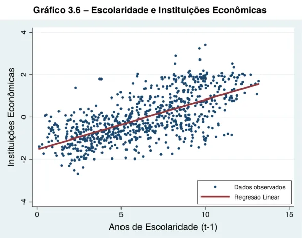 Gráfico 3.7  – Renda per Capita e Instituições Econômicas 