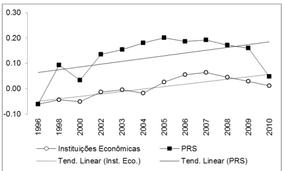 GRÁFICO 3.1  – Instituições Econômicas: método alternativo, alpha fixo (média  1996-2010), versus PRS  – 1996-2010 