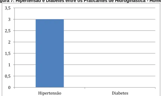Figura 7: Hipertensão e Diabetes entre os Praticantes de Hidroginástica - Homens 