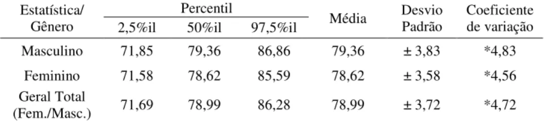 Tabela 5 -   Resultados da estatística descritiva da classificação craniométrica por gênero e  geral (feminino e masculino), apresentada por meio do indice cefálico (IC) 