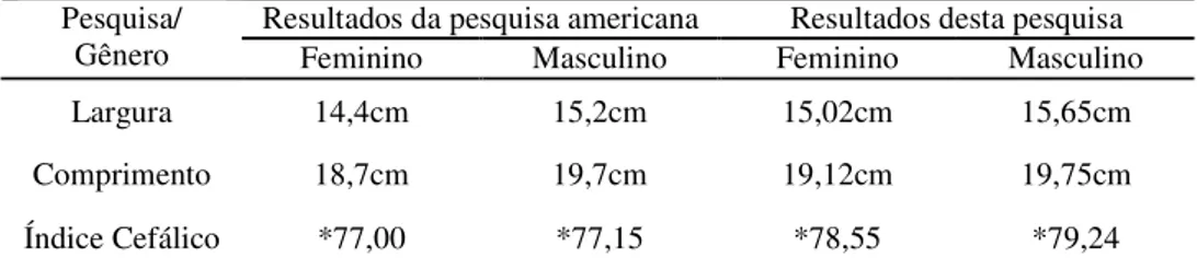 Tabela 6 -   Resultados  dos  índices  cefálicos  obtidos  pelas  médias  da  largura  e  comprimento 