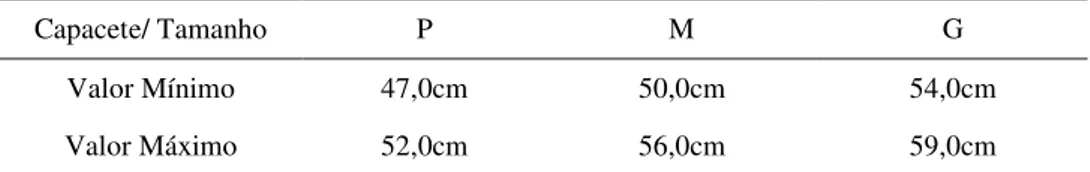 Tabela 7 -   Circunferência interna dos cacetes tamanhos  P, M  e G 