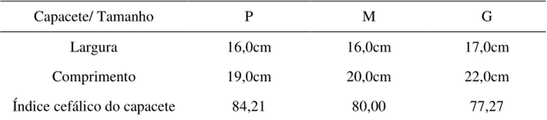 Tabela 10 -   Índice cefálico horizontal aplicado aos capacetes tamanhos P, M e G 