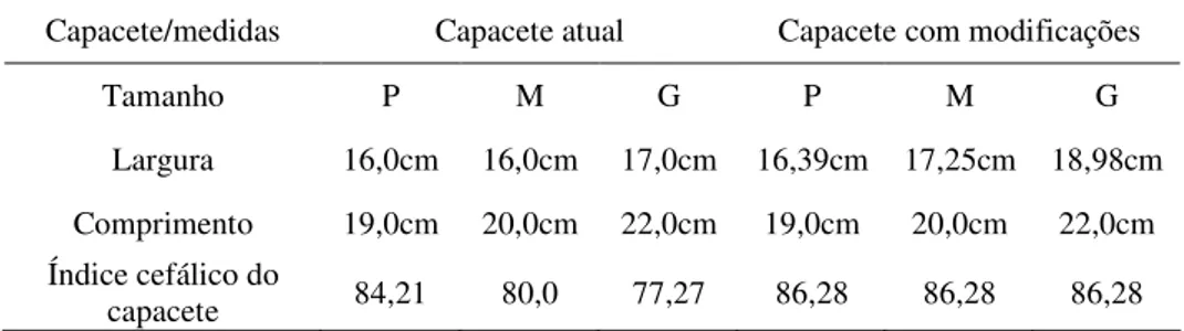 Tabela 11 -   Largura dos capacetes tamanhos  “P”, “M” e “G” para o IC=86,28  Capacete/medidas  Capacete atual  Capacete com modificações 