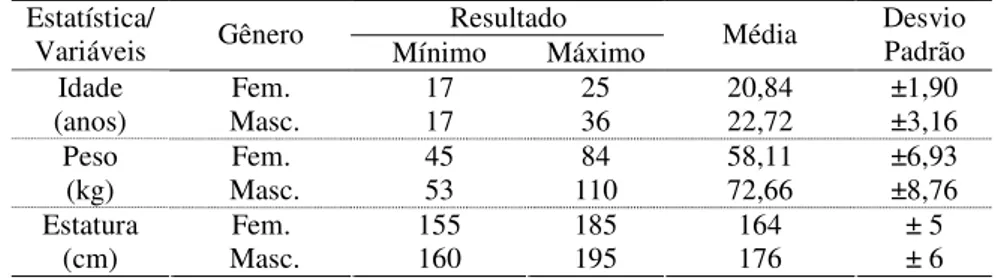 Tabela 1 -   Resultado por gênero (sexo) das medidas de caracterização da amostra.  Resultado 