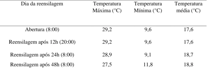 Tabela  1.  Temperaturas  diárias  (máxima,  mínima  e  média)  aferidas  durante  o  processo  de  reensilagem