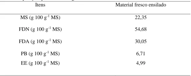 Tabela 2. Composição química da silagem utilizada no estudo.  