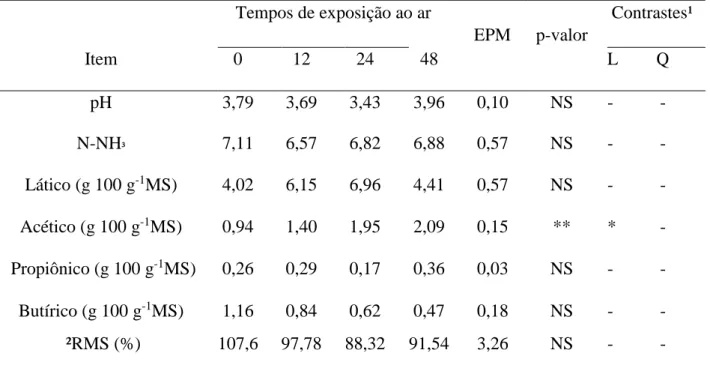 Tabela  5.  Parâmetros  da  qualidade  da  fermentação,  avaliados  no  suco  retirado  de  silagens  reensiladas após diferentes tempos de exposição ar