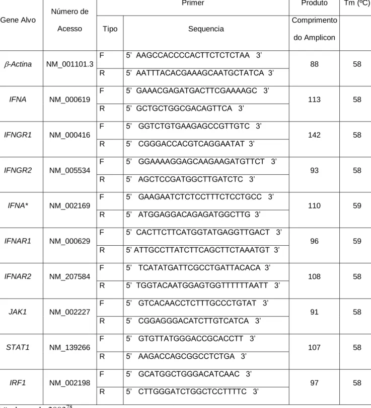 Tabela 1: Primers específicos para cada gene  Gene Alvo  Número de  Acesso  Primer  Produto  Tm (ºC)  Tipo  Sequencia  Comprimento  do Amplicon  -Actina  NM_001101.3  F  5’  AAGCCACCCCACTTCTCTCTAA   3’  88  58  R  5’  AATTTACACGAAAGCAATGCTATCA  3’  IFNA  