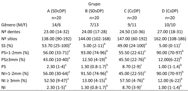 Tabela 2: Casuística subdividida nos diferentes grupos especificada por gênero e  índices clínicos periodontais 