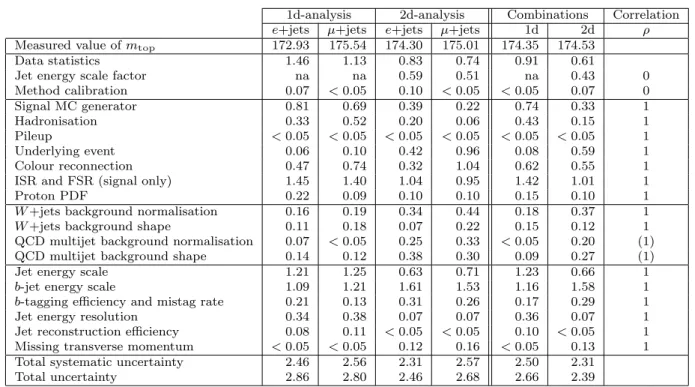 Table 2 The measured values of m top and the contributions of various sources to the uncertainty of m top (in GeV) together with the assumed correlations ρ between analyses and lepton channels