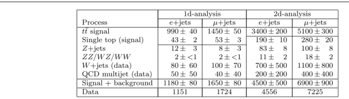 Table 1 The observed numbers of events in the data in the e+jets and µ+jets channels, for the two analyses after the common event selection and additional analysis-specific requirements