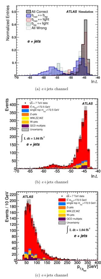 Fig. 2 1d-analysis: Performance of the likelihood fit in the e+jets channel. Shown in (a) are the predicted ln L  distri-butions for various jet permutations in the t t ¯ signal Monte Carlo
