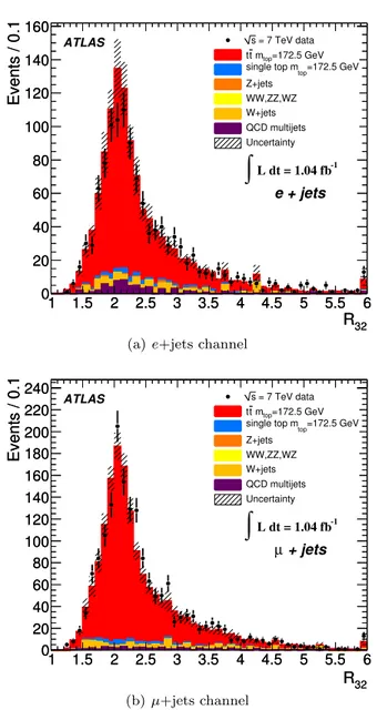Fig. 3 1d-analysis: The reconstructed R 32 constructed from the selected jet permutation using the unconstrained four-vectors of the jet triplet for (a) the e+jets channel, and (b) the µ+jets channel