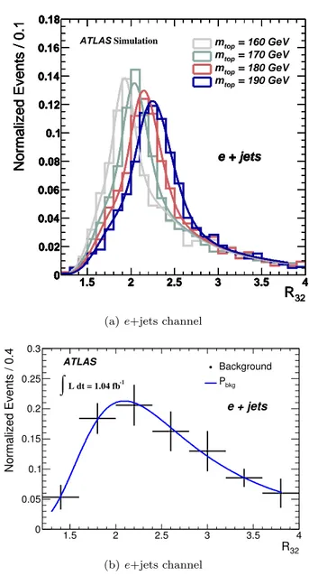 Fig. 4 1d-analysis: Template parameterisations for (a) sig- sig-nal and (b) background contributions in the e+jets channel.