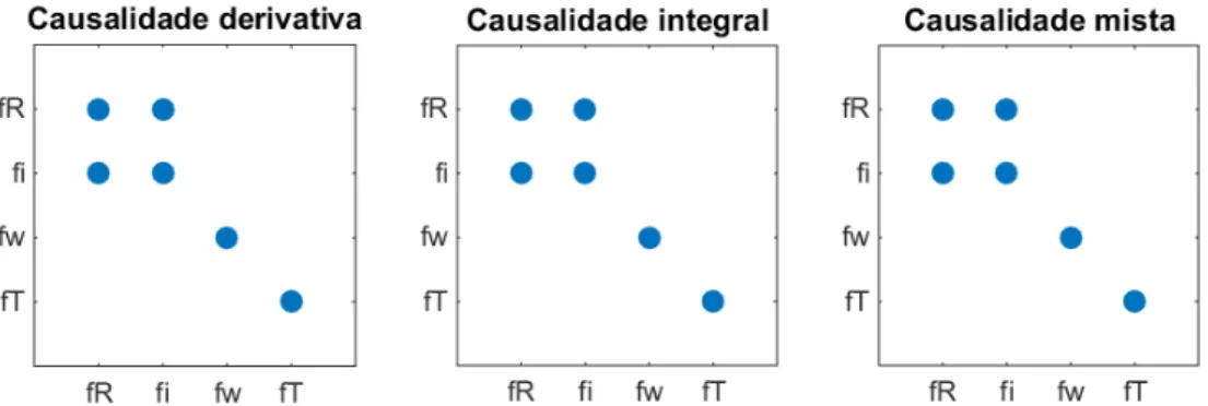 Figura 3.4: Resultado obtido em Matlab para análise de isolamento de falhas com causalidade derivativa, integral e mista, respetivamente