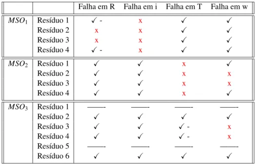 Tabela 3.5: Tabela de resultados para cada resíduo de cada MSO obtido em Simulink