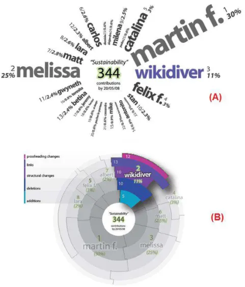 Figura 2.3. Visualizações das contribuições dos usuários da Wikipedia. (A) Distribuição das revisões pelo seus autores