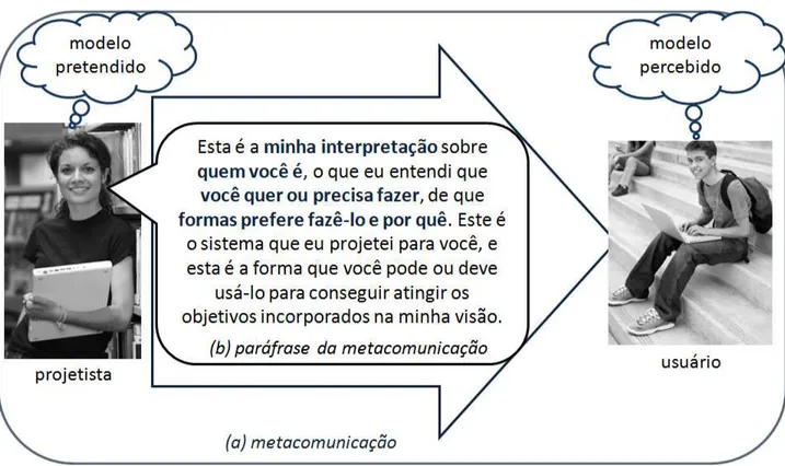 Figura 3.1. Visão Geral da Engenharia Semiótica [de Oliveira, 2010],p.28.