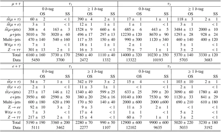 Table 1: Number of ℓ +τ candidates for Monte Carlo samples and data. tt(ℓ+e) are tt events with one identified lepton and an electron reconstructed as a τ candidate.