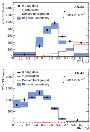 Figure 1 shows the BDT j (OS-SS) distributions of ℓ+τ events with 0 b-tag and the 0 b-tag background template after  subtract-ing the expected number of τ leptons and applying the MC  cor-rections