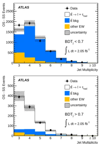 Table 2: Results of template fits to µ + τ, e + τ and the combined BDT j distri- distri-butions