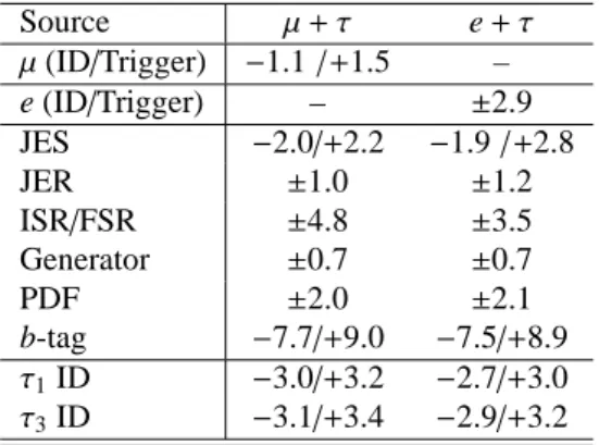Table 5: Measured cross section from the τ 1 and τ 3 samples, as well as the com- com-bination (τ 1 +τ 3 ) for each channel separately
