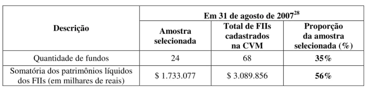 Tabela 2 - Representatividade da amostra selecionada de fundos imobiliários 