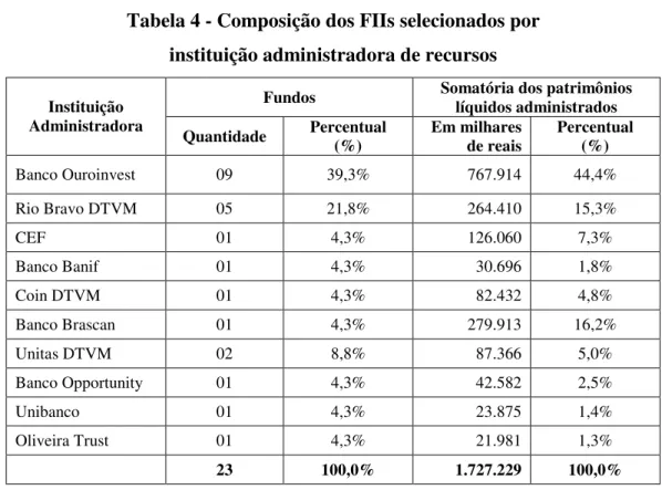 Tabela 4 - Composição dos FIIs selecionados por   instituição administradora de recursos 