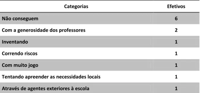 Tabela 6 – Integração das escolas no contexto local
