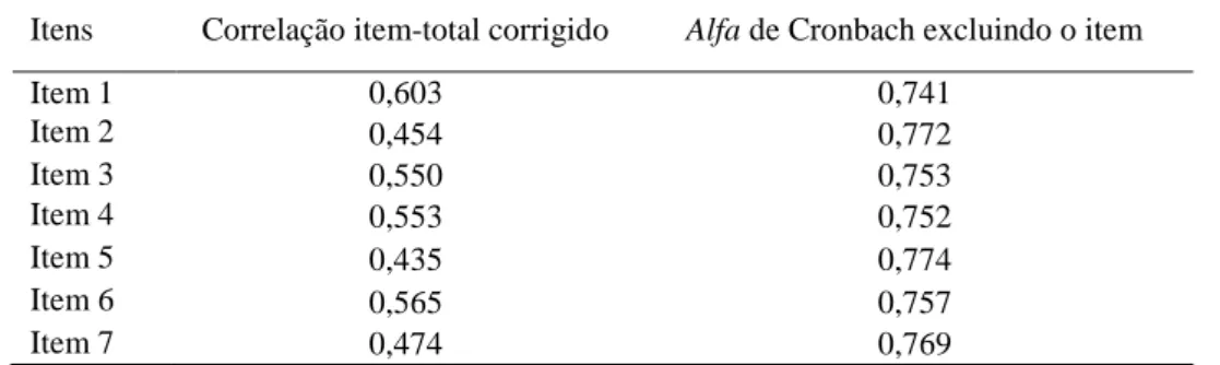 Tabela 2: Estatíticas item-total e alfa de Cronbach se o item for excluído da GSES 