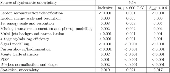 Table 3 Systematic uncertainties for the inclusive asymmetry, A C (second column), the asymmetry for m t ¯t &gt; 600 GeV(third column) and the inclusive asymmetry, A C , for β z,t ¯t &gt; 0.6 (fourth column).