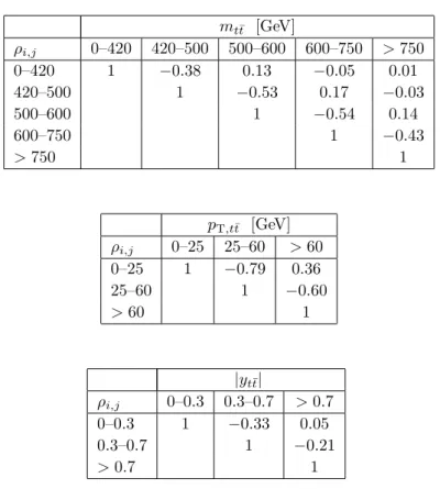 Table 6 Correlation coefficients ρ i,j for the statistical uncertainties between the i–th and j–th bin of the differential A C measurement as a function of the t ¯t invariant mass, m t ¯t (top), the transverse momentum, p T,t ¯t (middle) and the t ¯t rapid