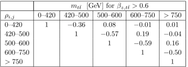 Table 9 Correlation coefficients ρ i,j for the statistical uncertainties between the i–th and j–th bin of the differential A C measurement as a function of the t ¯t invariant mass, m t ¯t , for β z,t ¯t > 0.6.