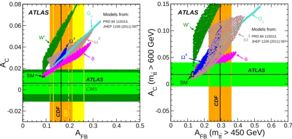 Figure 3. Measured forward–backward asymmetries A FB at Tevatron and charge asymmetries A C at LHC, compared with the SM predictions (black box) as well as predictions incorporating various potential new physics contributions (as described in the figure) [