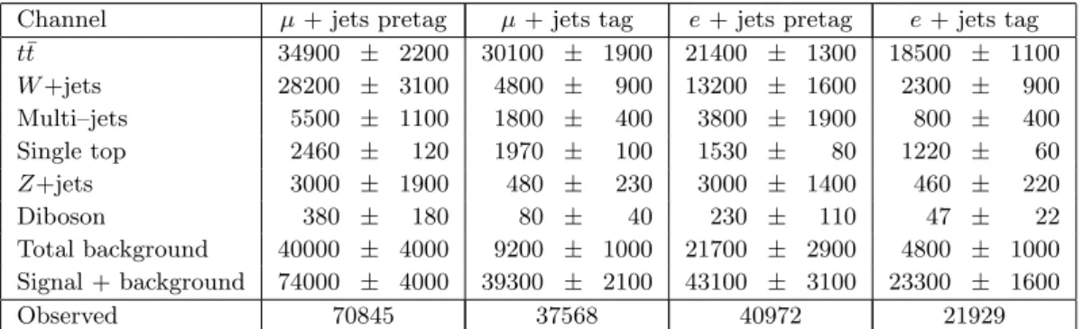 Table 1 Numbers of expected events for the t ¯ t signal and the various background processes and observed events in data for the pretag and tag samples