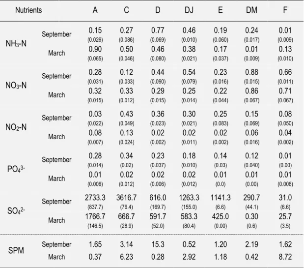 Table 2.2. Average nutrient concentrations and respective standard deviations (in brackets) for the  sampling sites (mg l -1 , n=3)