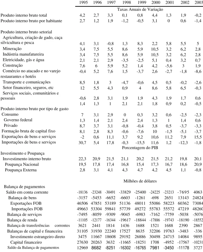 Tabela 2: Principais indicadores macroeconômicos do Brasil (1995-2003) 