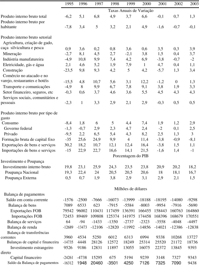 Tabela 4: Principais indicadores macroeconômicos do México (1995-2003) 