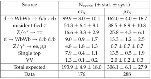 Table 2: Number of expected events for signal and backgrounds. The background from