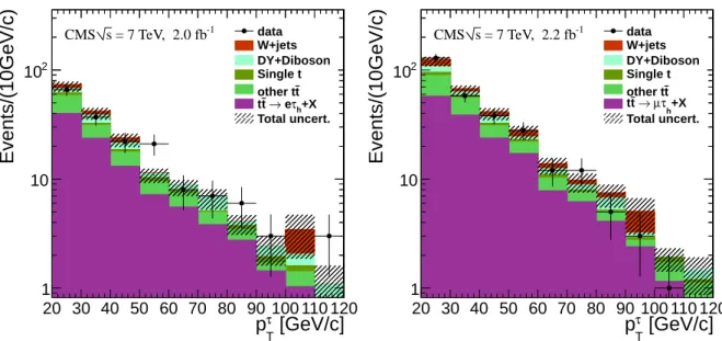 Figure 3: The τ p T distribution after the full event selection for the eτ h (left) and µτ h (right) final states